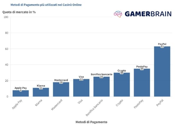 Metodi di pagamento dei casinò più popolari in Italia