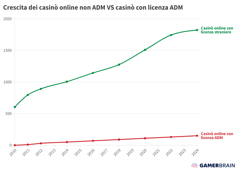 Nuovi casinò online con AAMS e senza AAMS