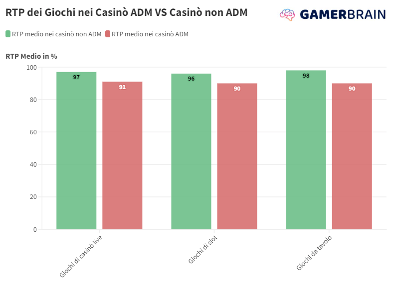 RTP dei giochi nei casinò non  AAMS
