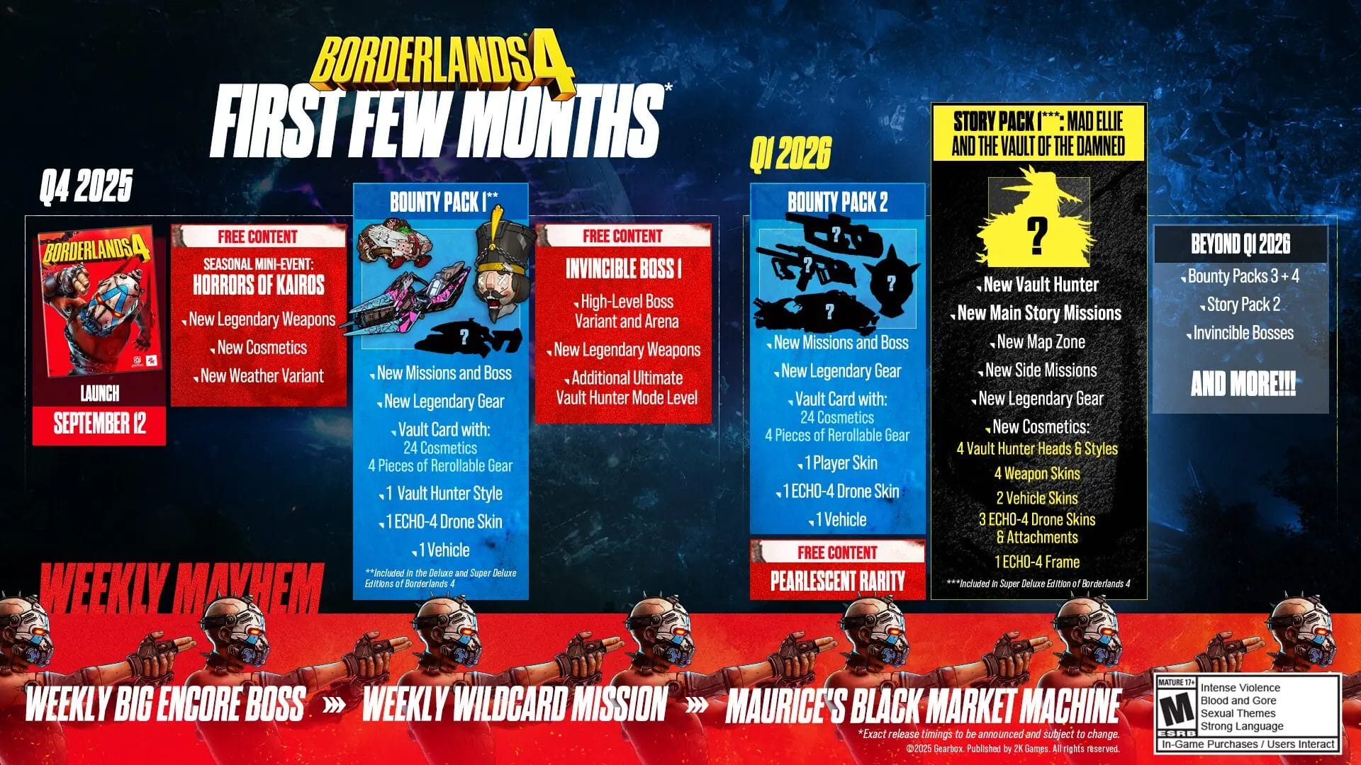 Borderlands 4: Boss Leggendari e Nuova Modalità Cacciatore Supremo per un Endgame Epico Borderlands 4: Boss Leggendari e Nuova Modalità Cacciatore Supremo per un Endgame Epico